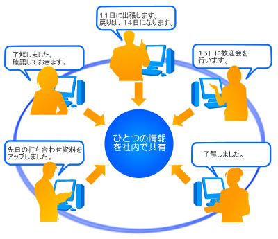 業務上のこんな不安はありませんか グループウェア E グルpro Saas Asp型 スケジュール管理 文書管理 情報共有ならお任せ